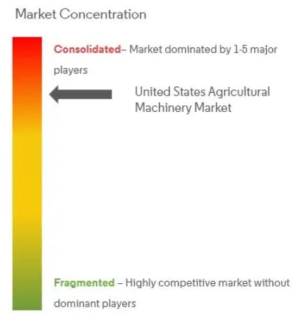 United States Agricultural Machinery Market Concentration